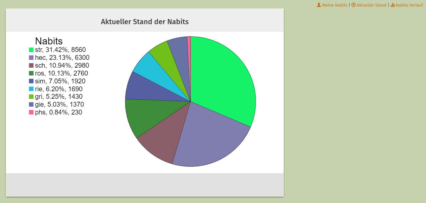 Aktueller Stand der Nabits