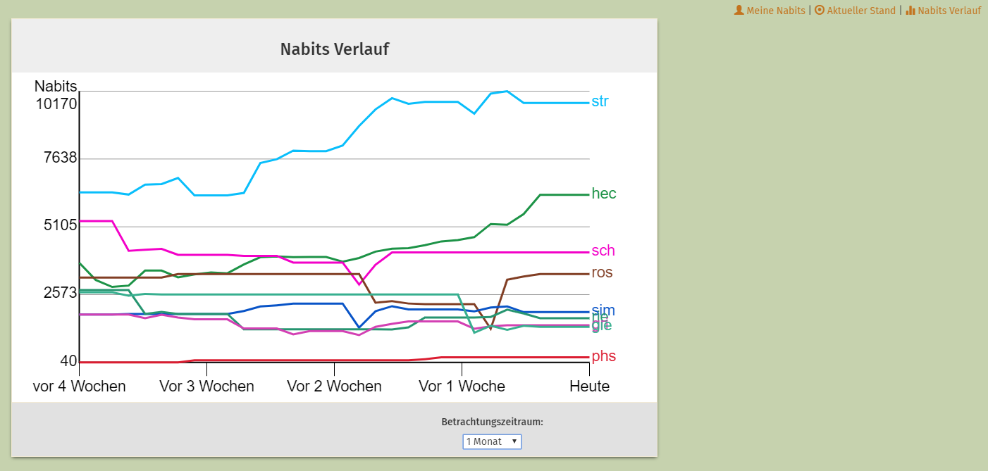 Nabits Verlauf